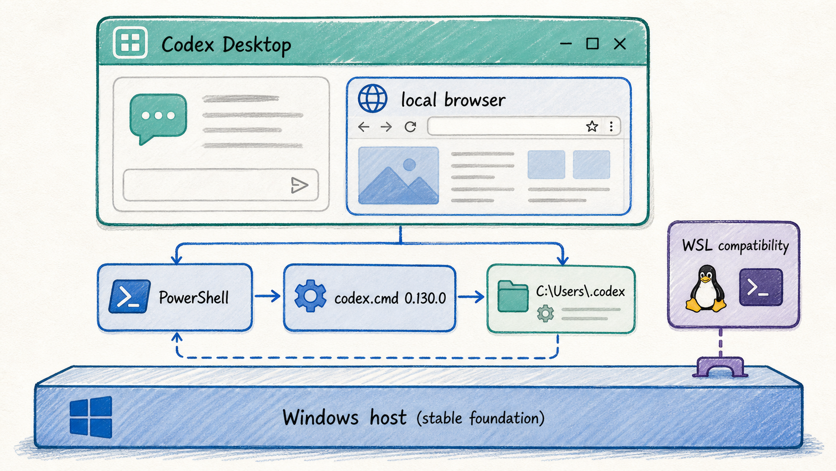 Windows canonical runtime