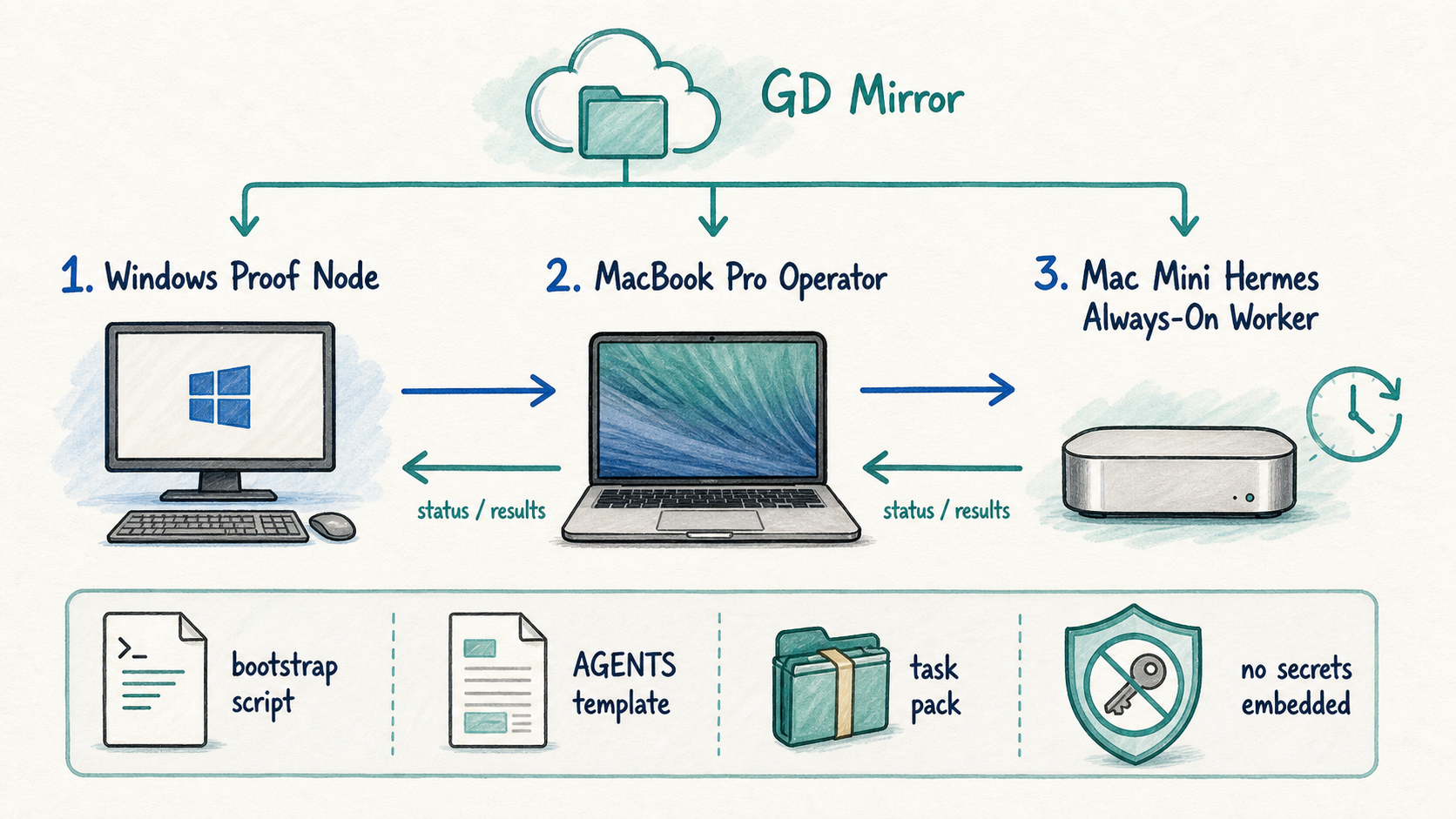 MacBook Pro and Mac Mini Hermes topology